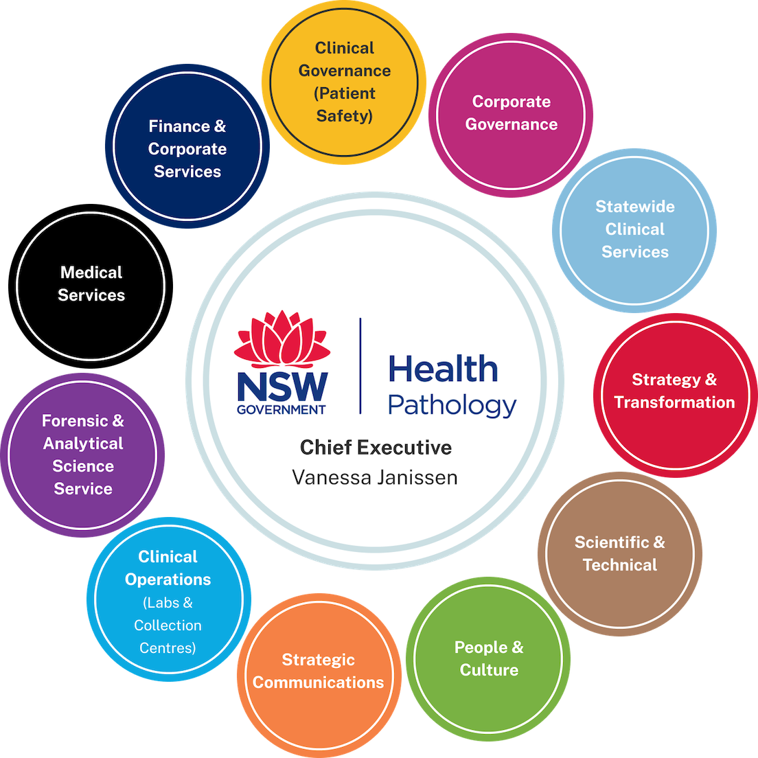 Organisational Structure NSW Health Pathology