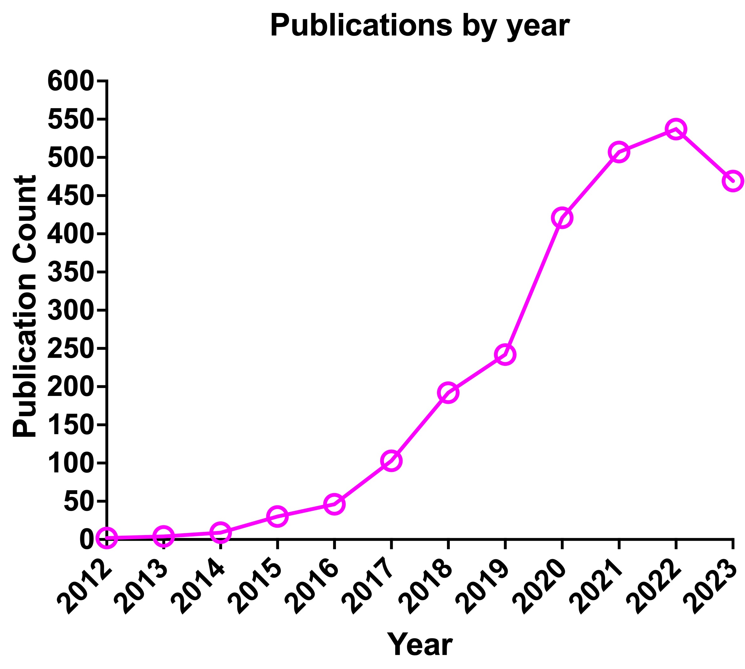 A chart showing a rapid increase in publications over time.