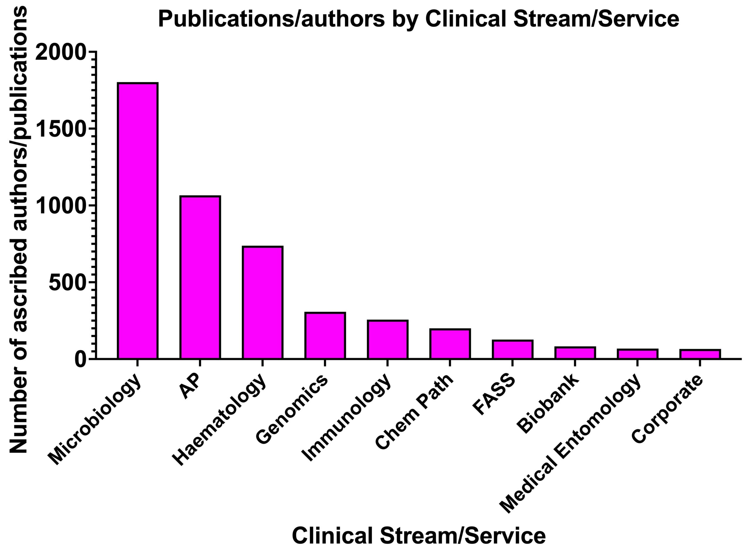 A column graph showing the highest publications were in Microbiology, followed by Anatomical Pathology, Haematology and Genomics.